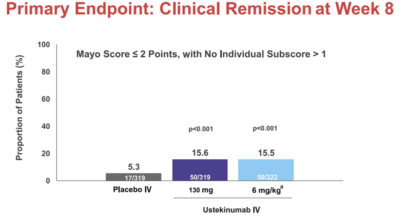 A graph of results of a clinical remission

Description automatically generated