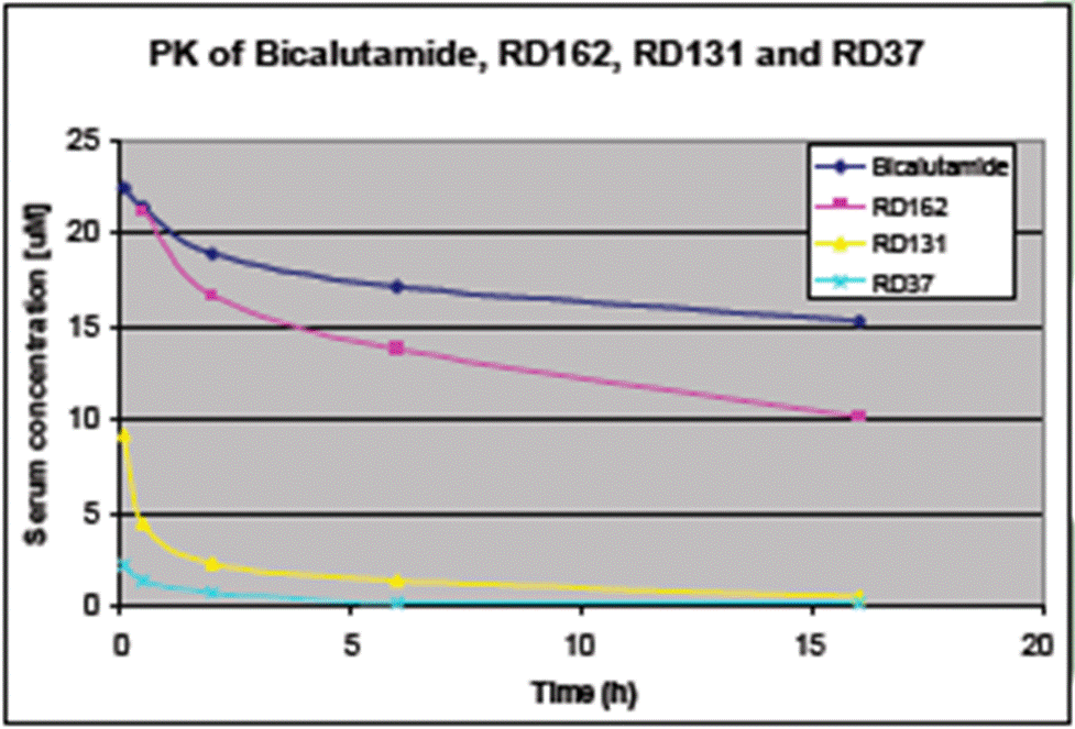 A graph of different colored lines

Description automatically generated