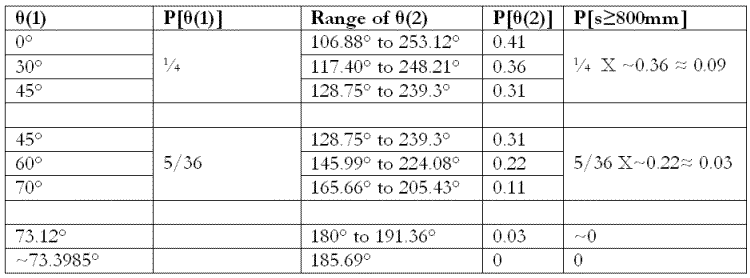 Table  5