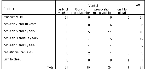 </B> <B>Table 15 