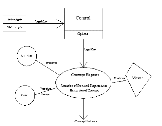 The Architecture and Control Flow of JUSTICE