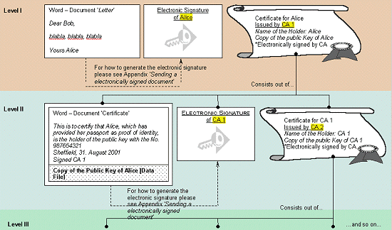 Figure 4: Certification Structure