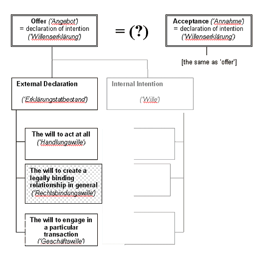 Figure 5: Contract in German Civil Law